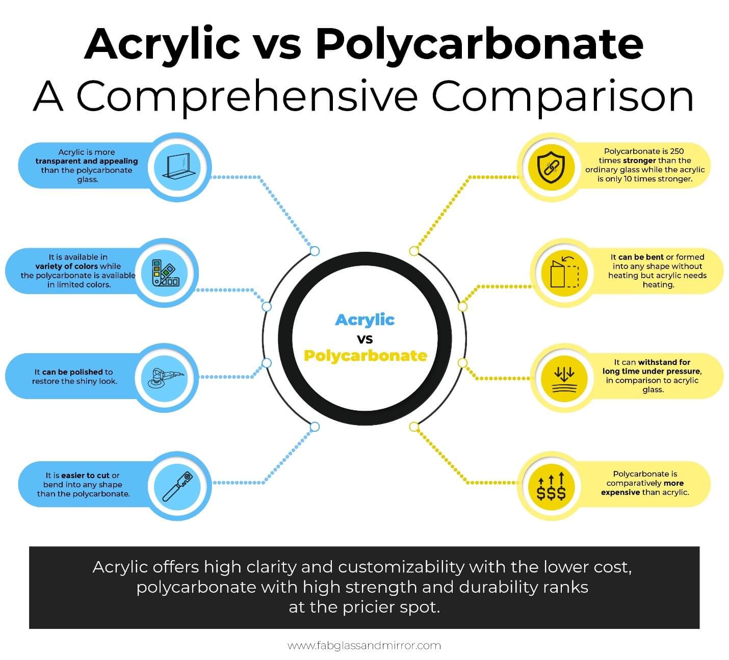 Acrylic Vs Polycarbonate